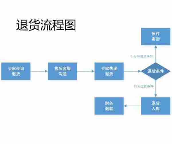 客服部门的工作流程图，不全怪我咯