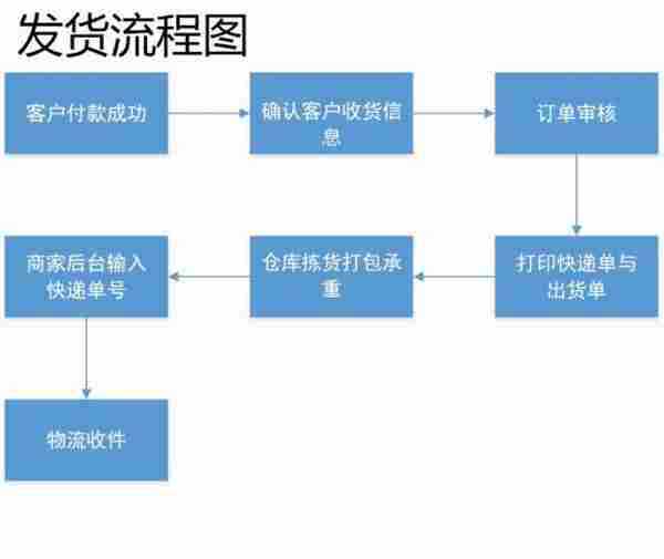 客服部门的工作流程图，不全怪我咯