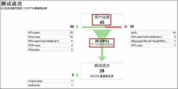 吴锋：追踪网络转化率的绝佳方法