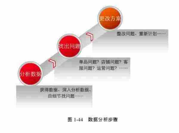 如何去评估单品爆款效果和相关营销数据