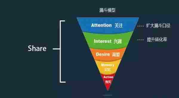 产品经理必须懂的产品运营相关知识