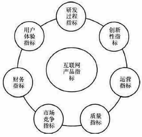 互联网产品的指标体系：运营指标和用户体验指标