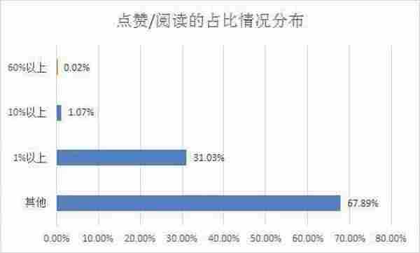 仅0.01%的公众号点赞超过10000，他们都用了这三个技巧