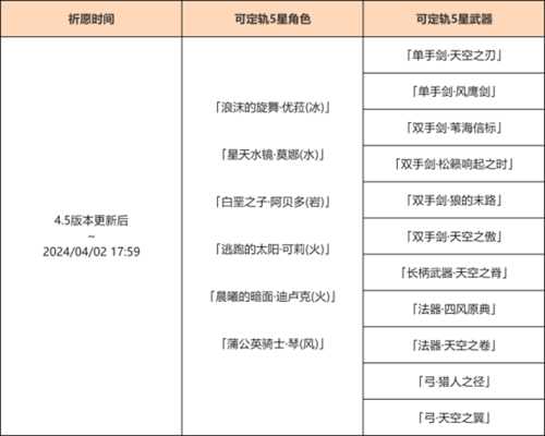 4.5版本有惊喜，祈愿概率UP都有谁？