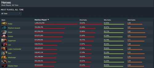 《Dota2》屠夫为路人局最受欢迎英雄 登场数超10亿