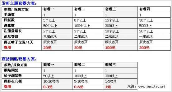 网站推广方案：社区论坛的自我炒作