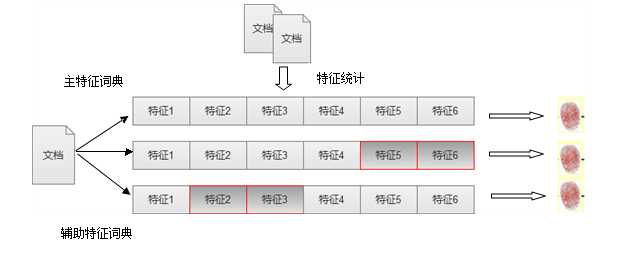 搜索引擎页面去重算法分析之I-Match算法