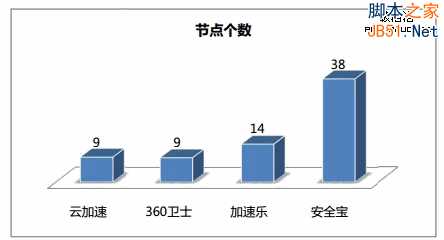 网站加速哪家强？四大免费CDN服务评测大PK