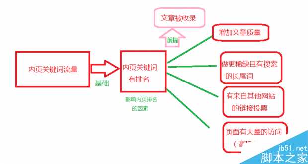 怎样更新文章才能吸引大量流量