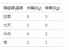 深入探究美团对于团购商家信息的数据挖掘方法