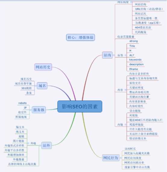 个人博客SEO优化的五个点 你做到了几个