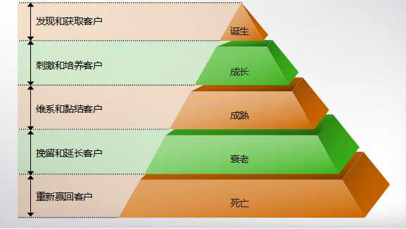 做好用户生命周期分析与管理的方法